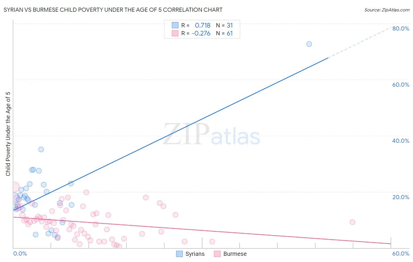 Syrian vs Burmese Child Poverty Under the Age of 5