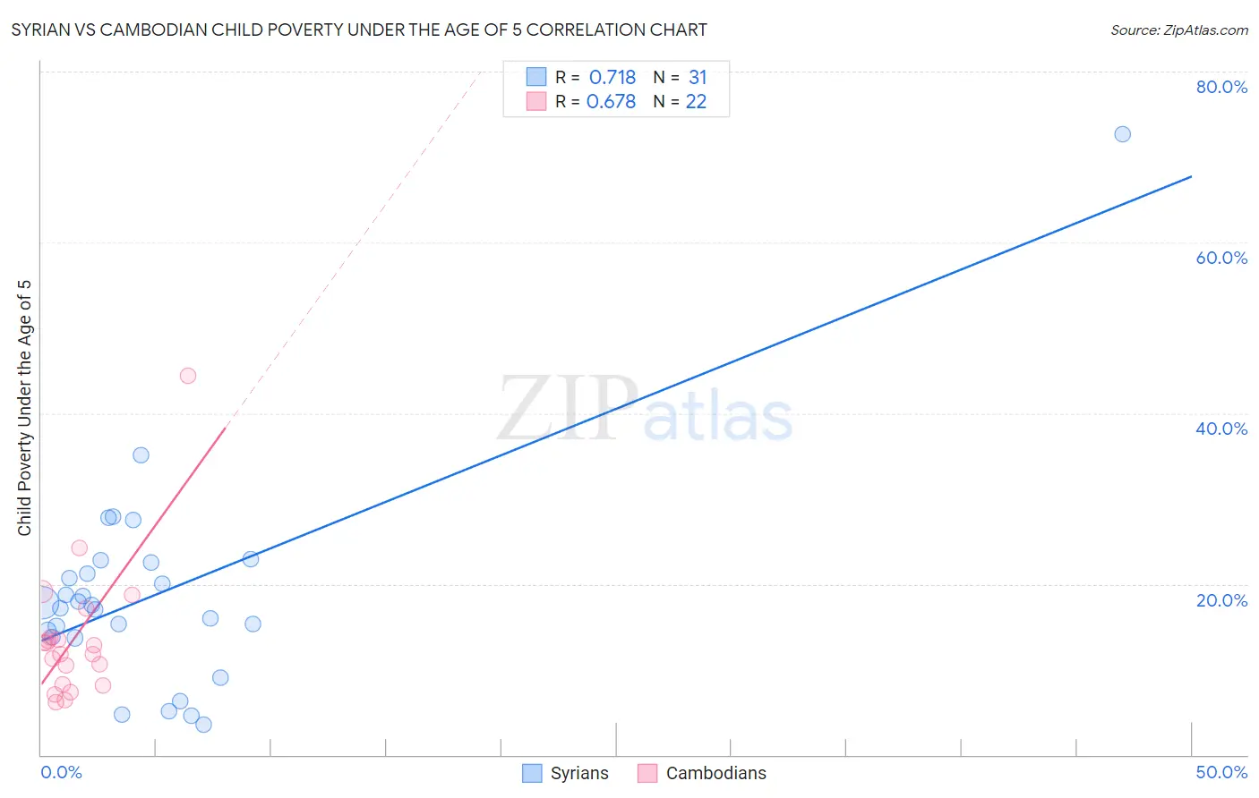 Syrian vs Cambodian Child Poverty Under the Age of 5