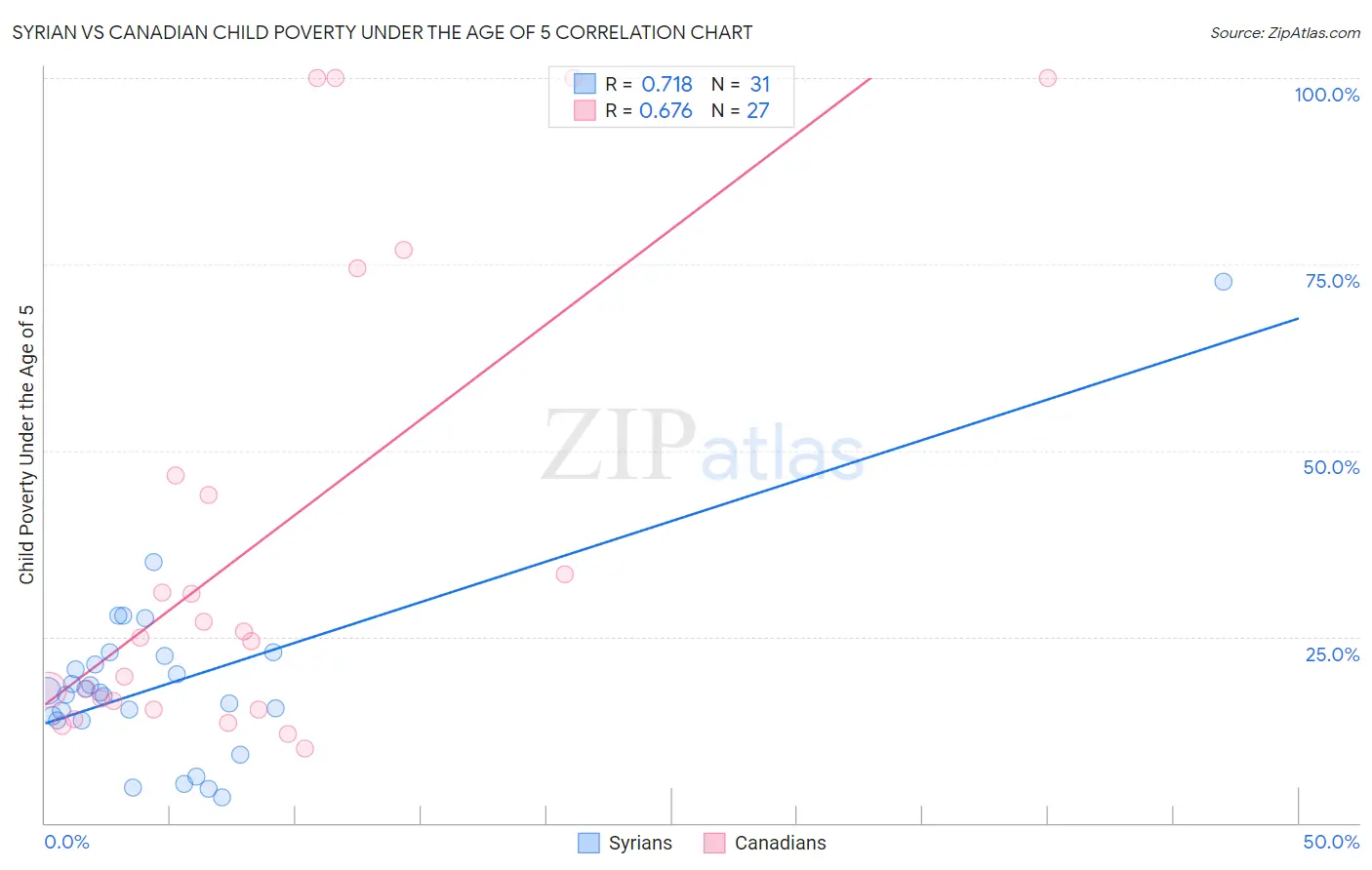 Syrian vs Canadian Child Poverty Under the Age of 5