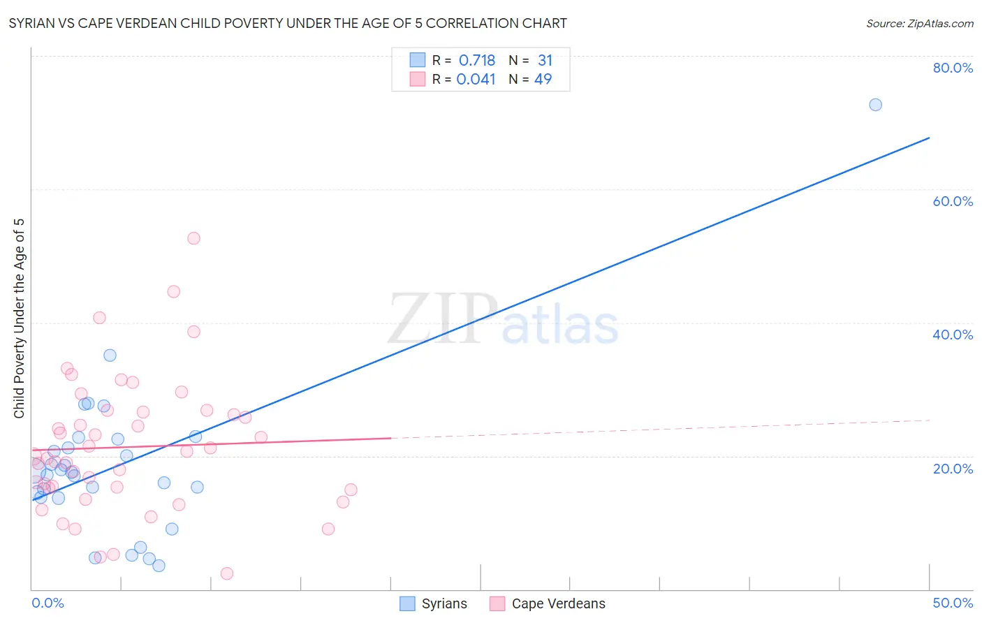 Syrian vs Cape Verdean Child Poverty Under the Age of 5
