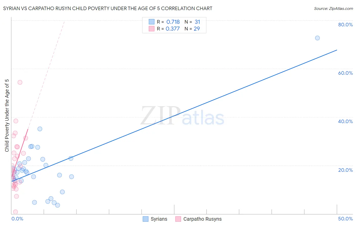 Syrian vs Carpatho Rusyn Child Poverty Under the Age of 5