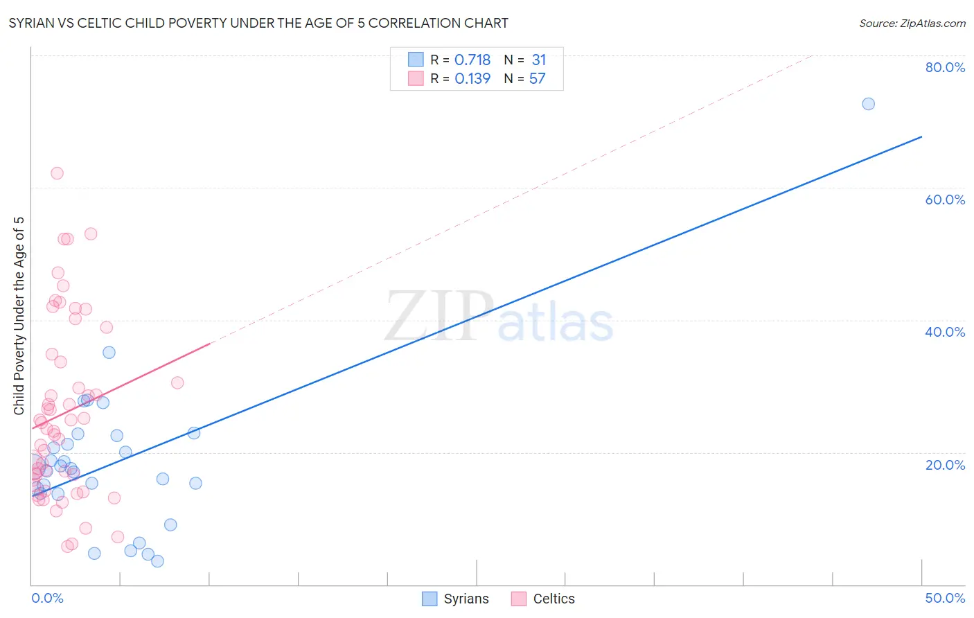 Syrian vs Celtic Child Poverty Under the Age of 5