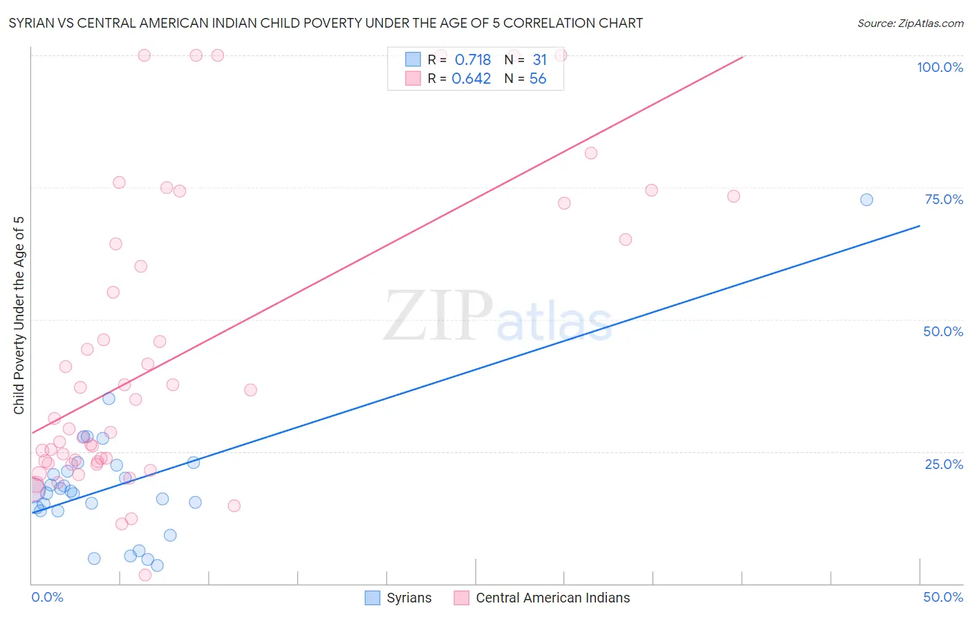 Syrian vs Central American Indian Child Poverty Under the Age of 5