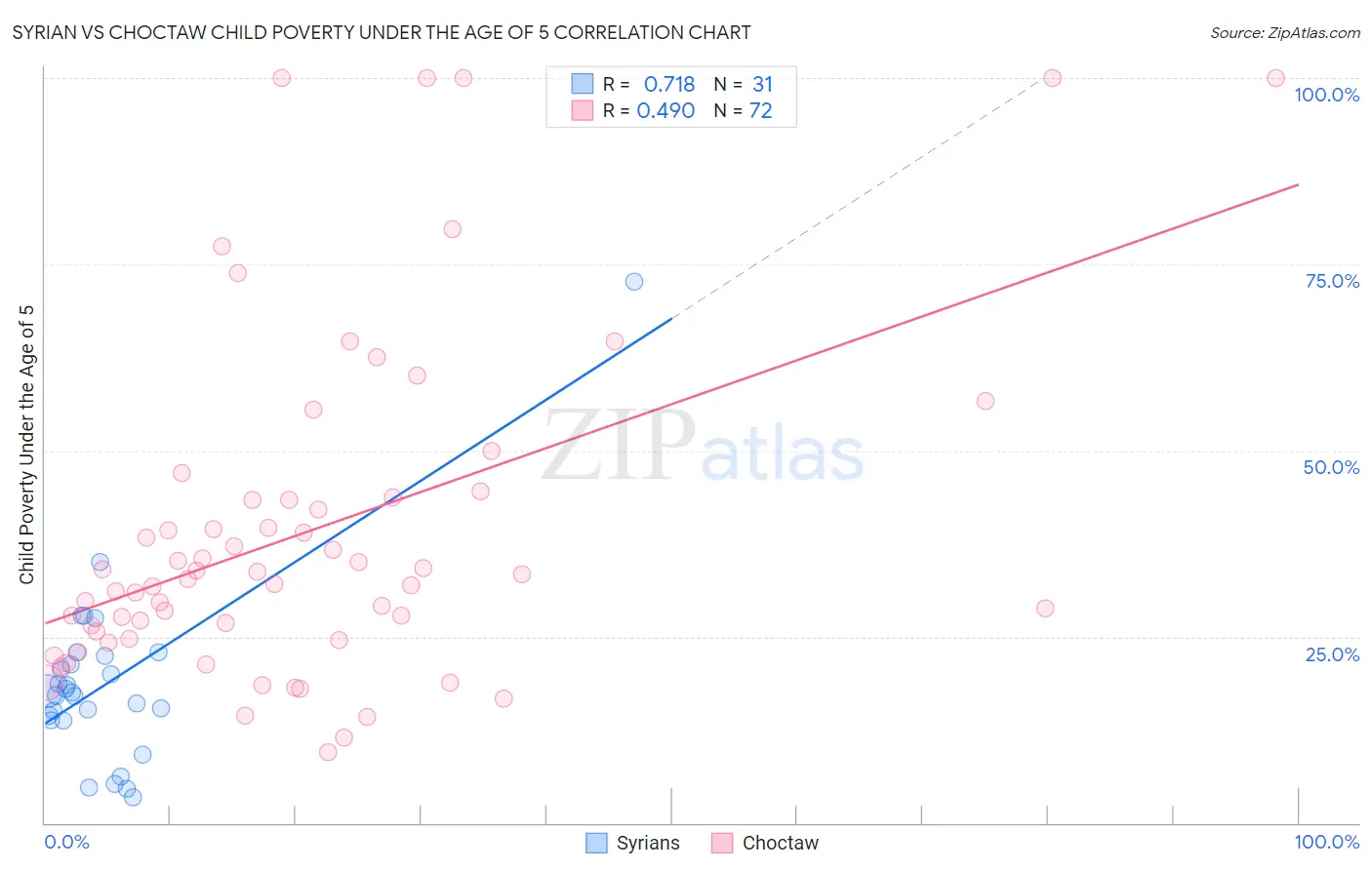 Syrian vs Choctaw Child Poverty Under the Age of 5