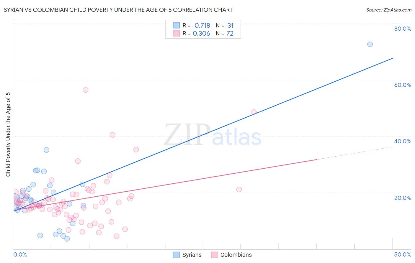 Syrian vs Colombian Child Poverty Under the Age of 5