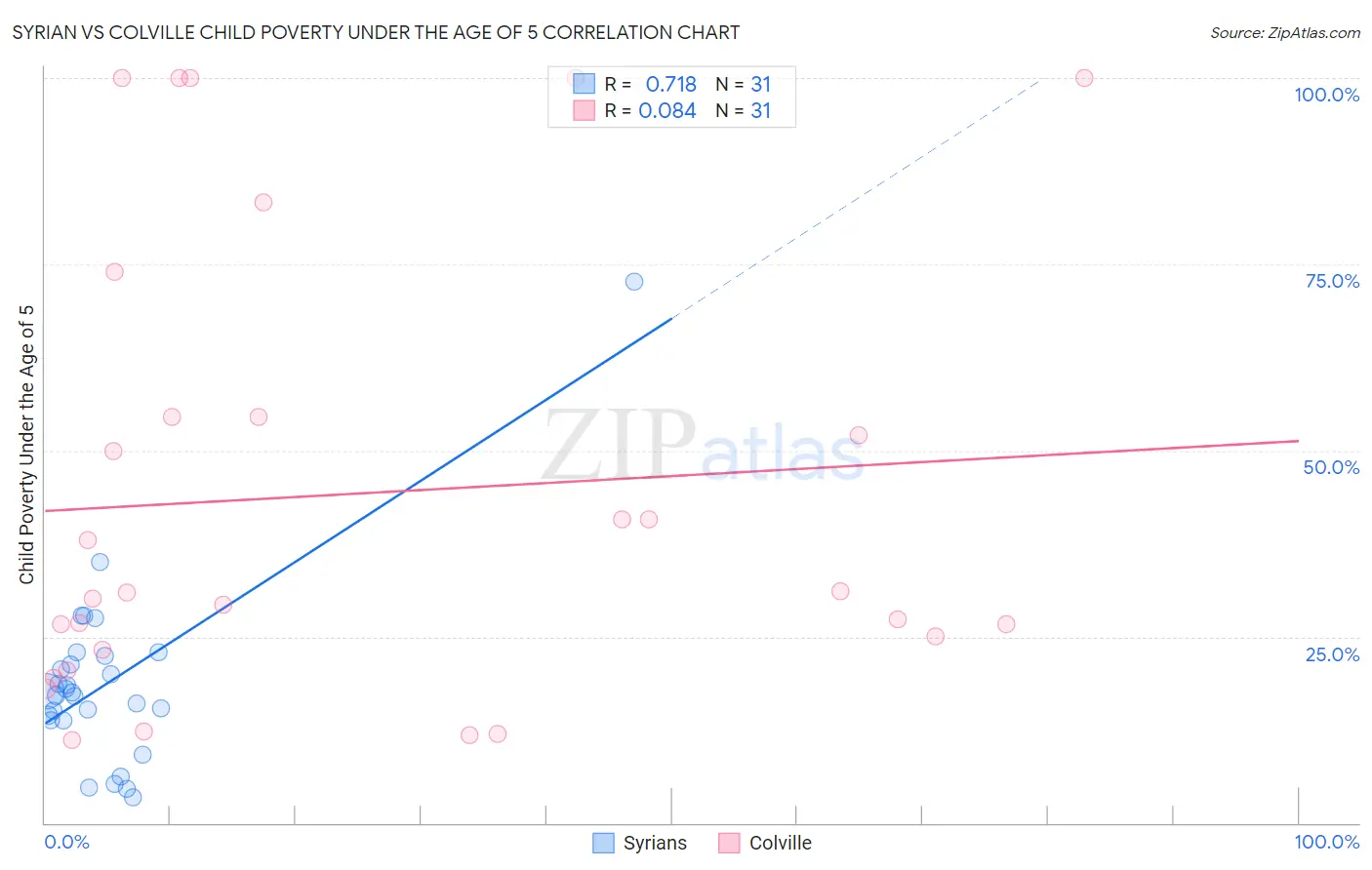 Syrian vs Colville Child Poverty Under the Age of 5