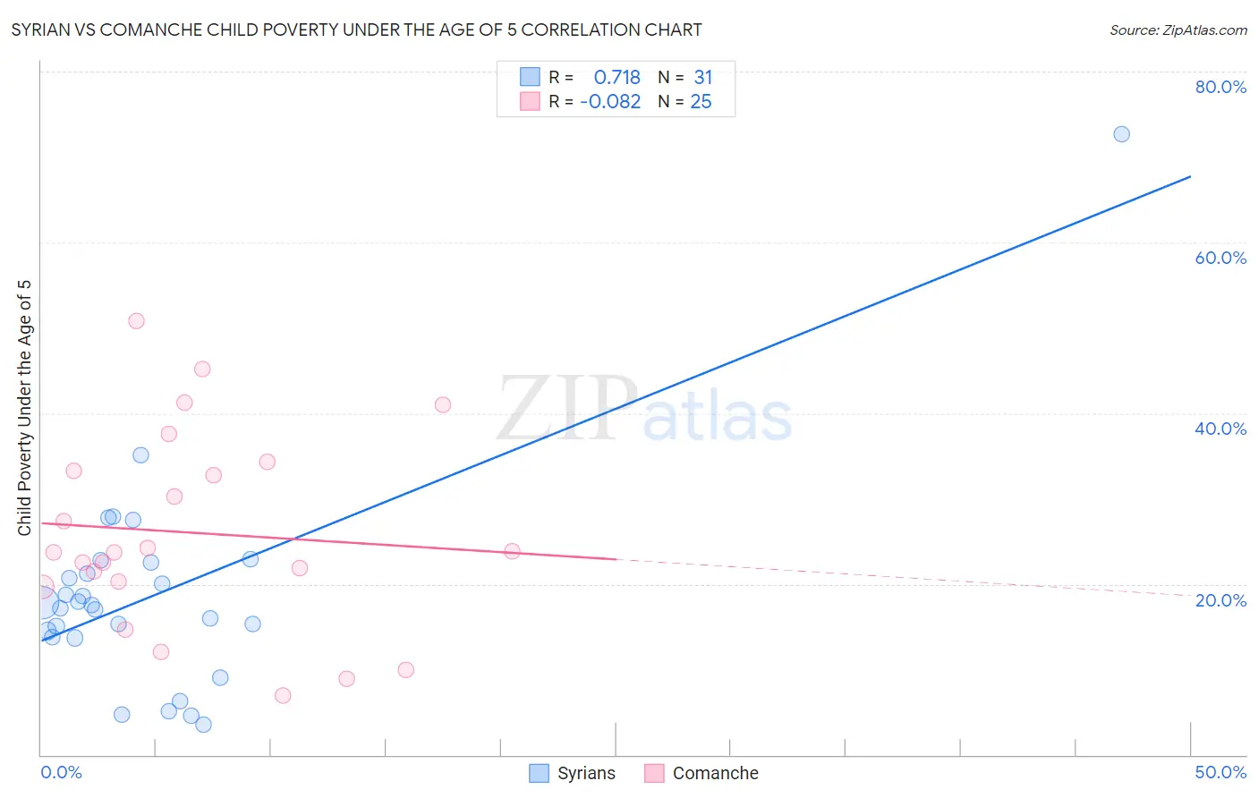 Syrian vs Comanche Child Poverty Under the Age of 5