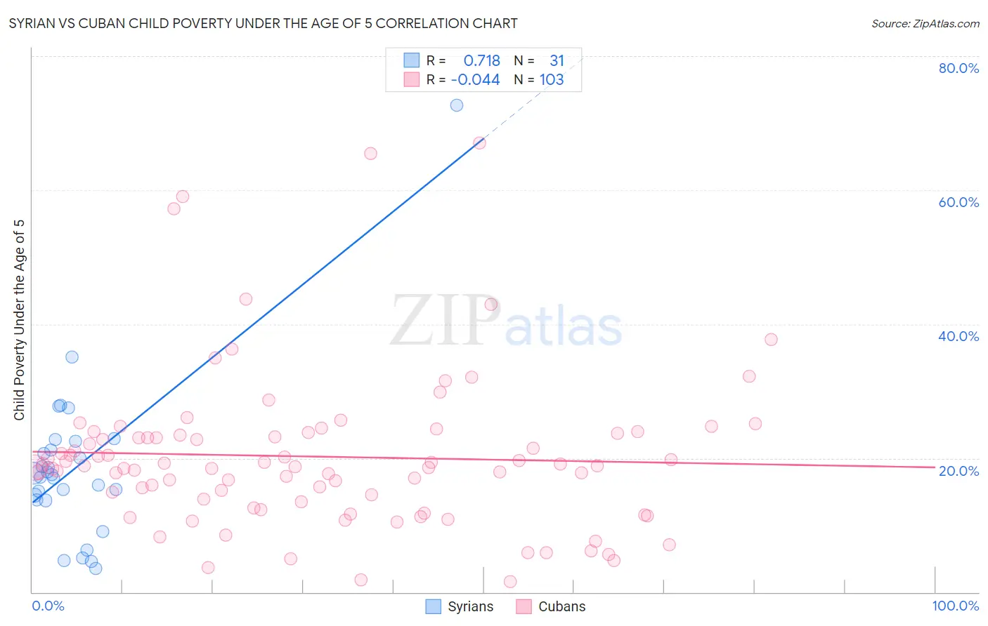 Syrian vs Cuban Child Poverty Under the Age of 5