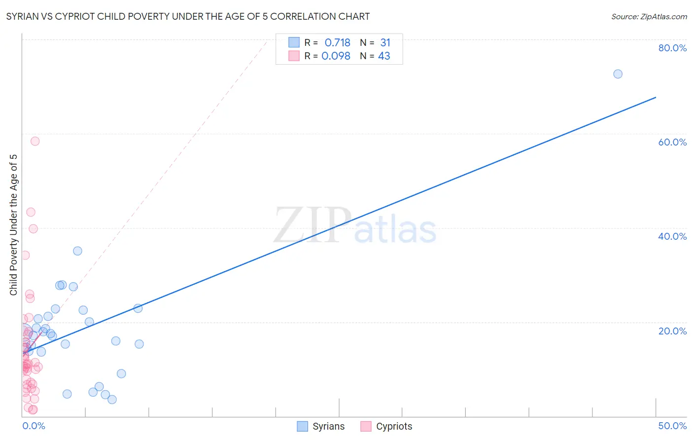 Syrian vs Cypriot Child Poverty Under the Age of 5