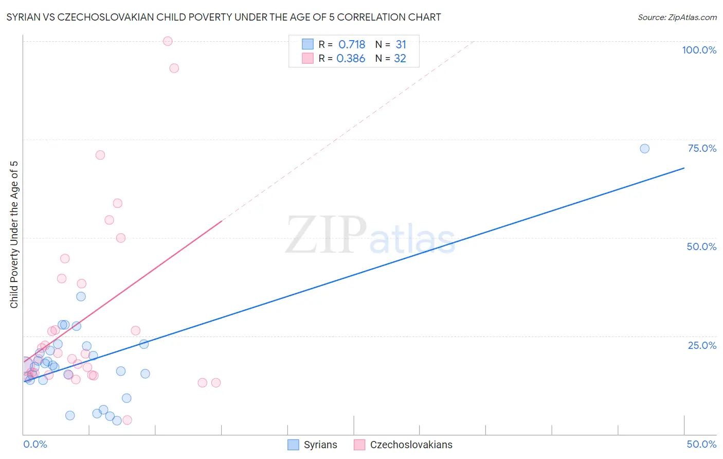 Syrian vs Czechoslovakian Child Poverty Under the Age of 5