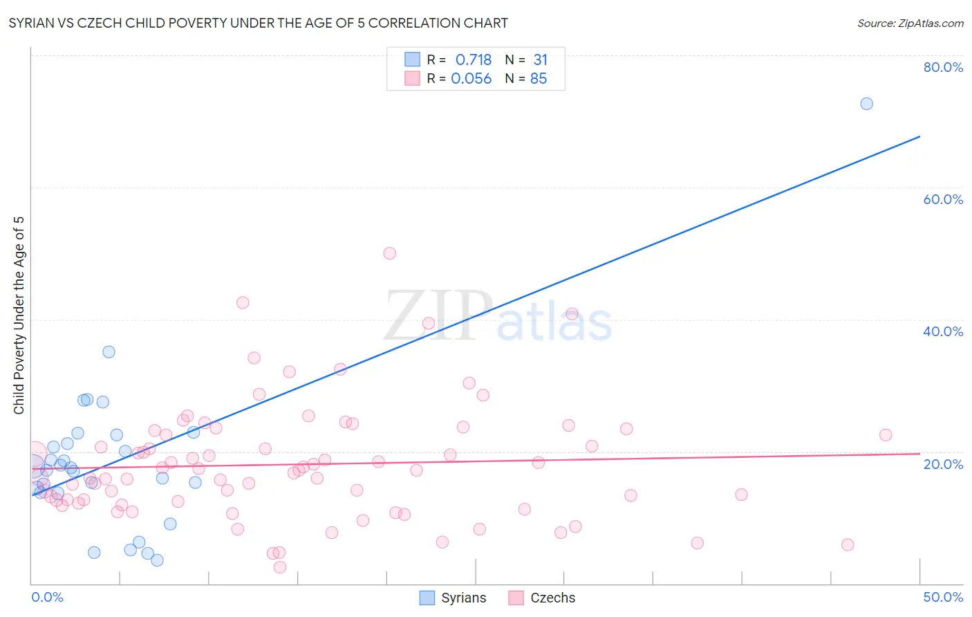 Syrian vs Czech Child Poverty Under the Age of 5