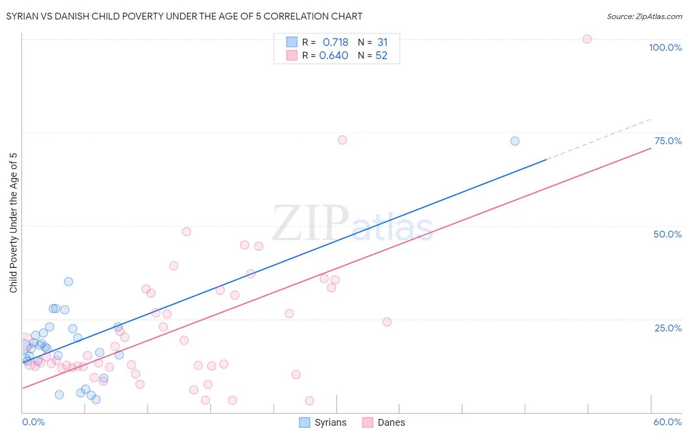 Syrian vs Danish Child Poverty Under the Age of 5