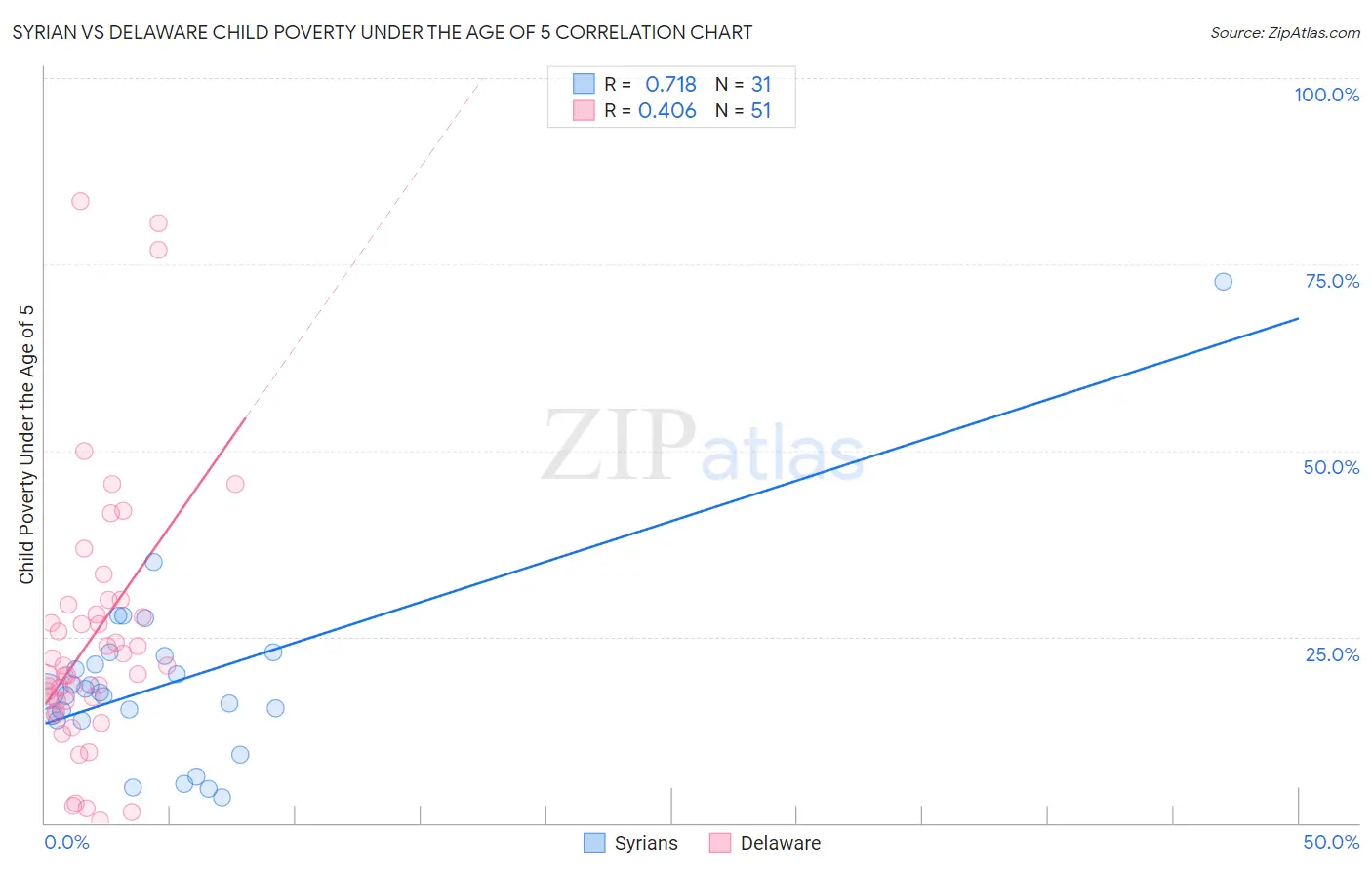 Syrian vs Delaware Child Poverty Under the Age of 5