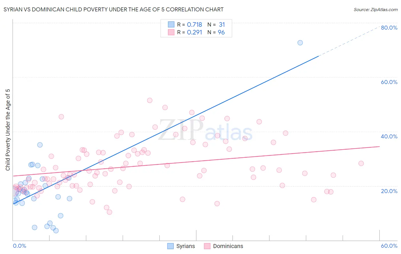 Syrian vs Dominican Child Poverty Under the Age of 5