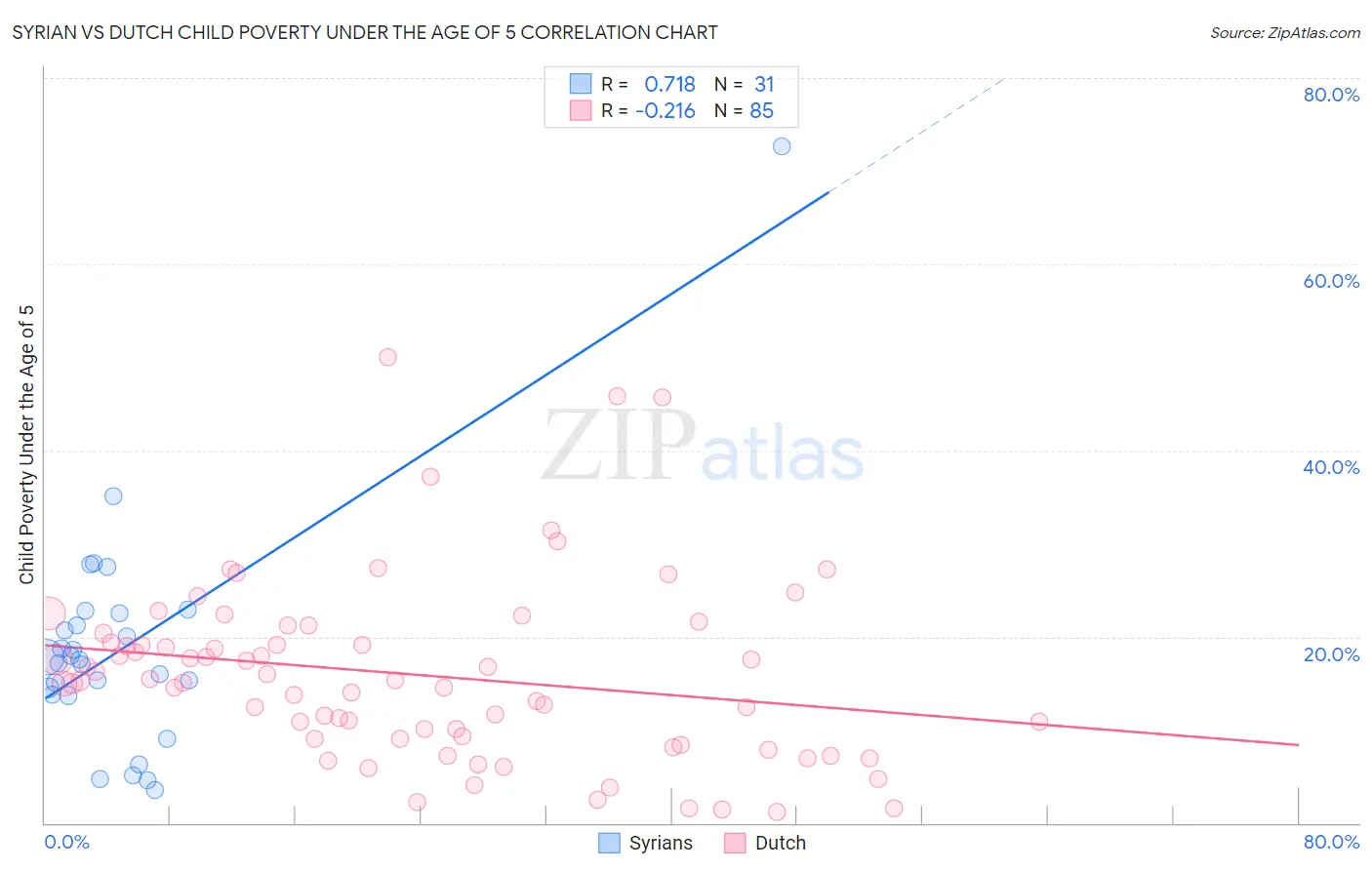 Syrian vs Dutch Child Poverty Under the Age of 5