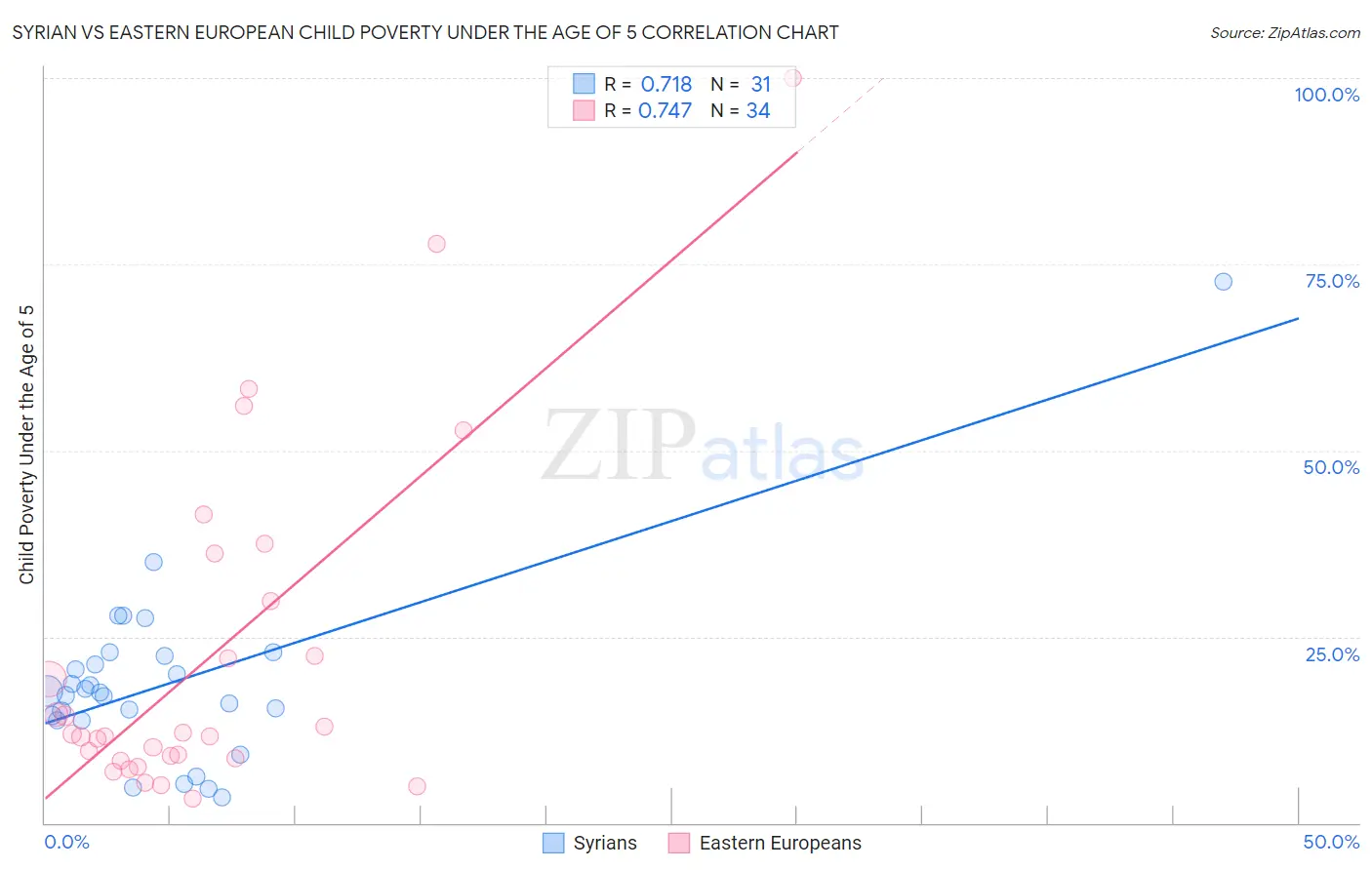 Syrian vs Eastern European Child Poverty Under the Age of 5