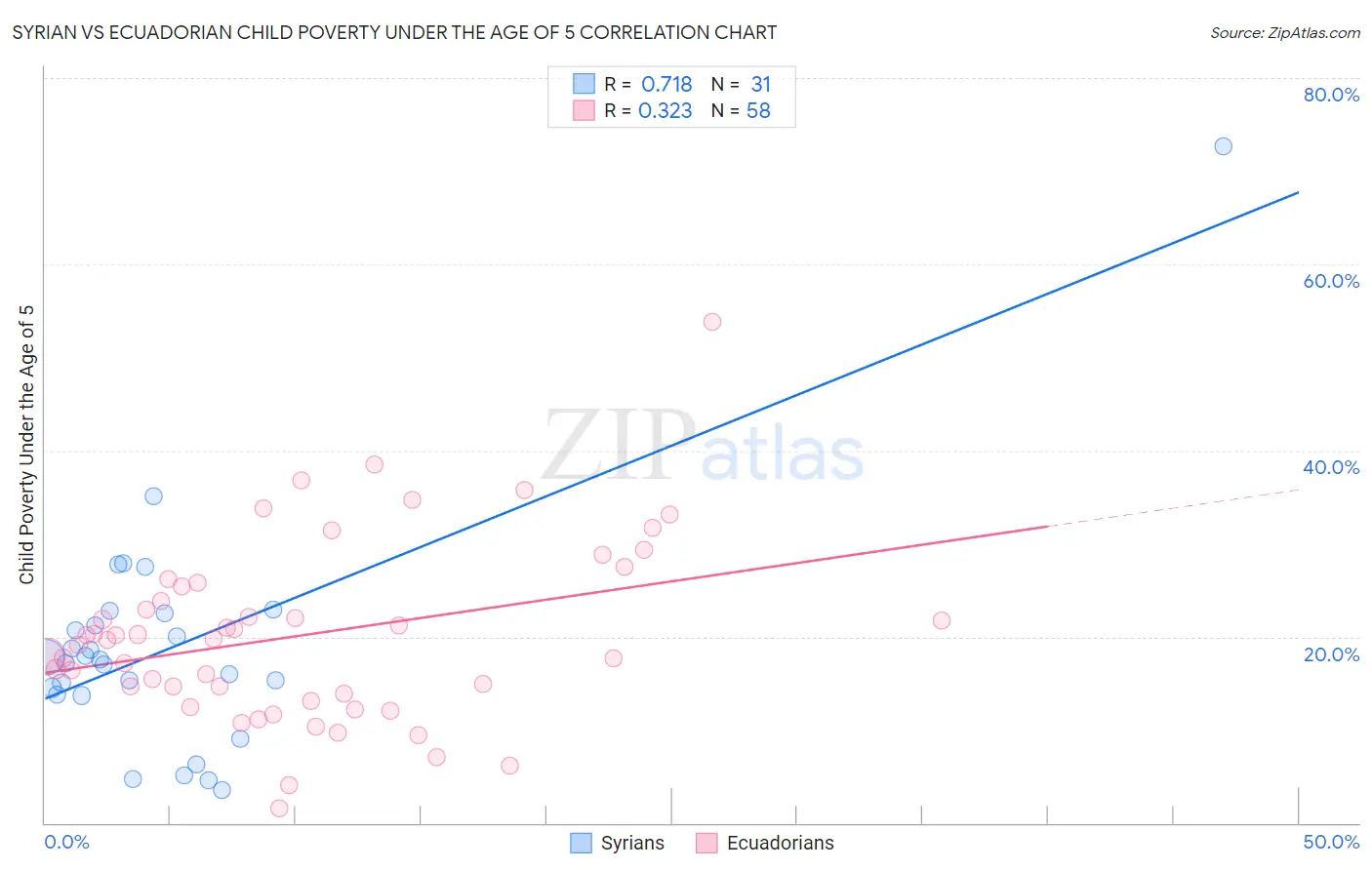 Syrian vs Ecuadorian Child Poverty Under the Age of 5