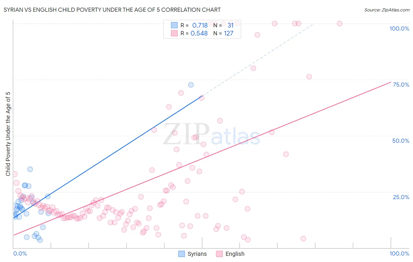 Syrian vs English Child Poverty Under the Age of 5