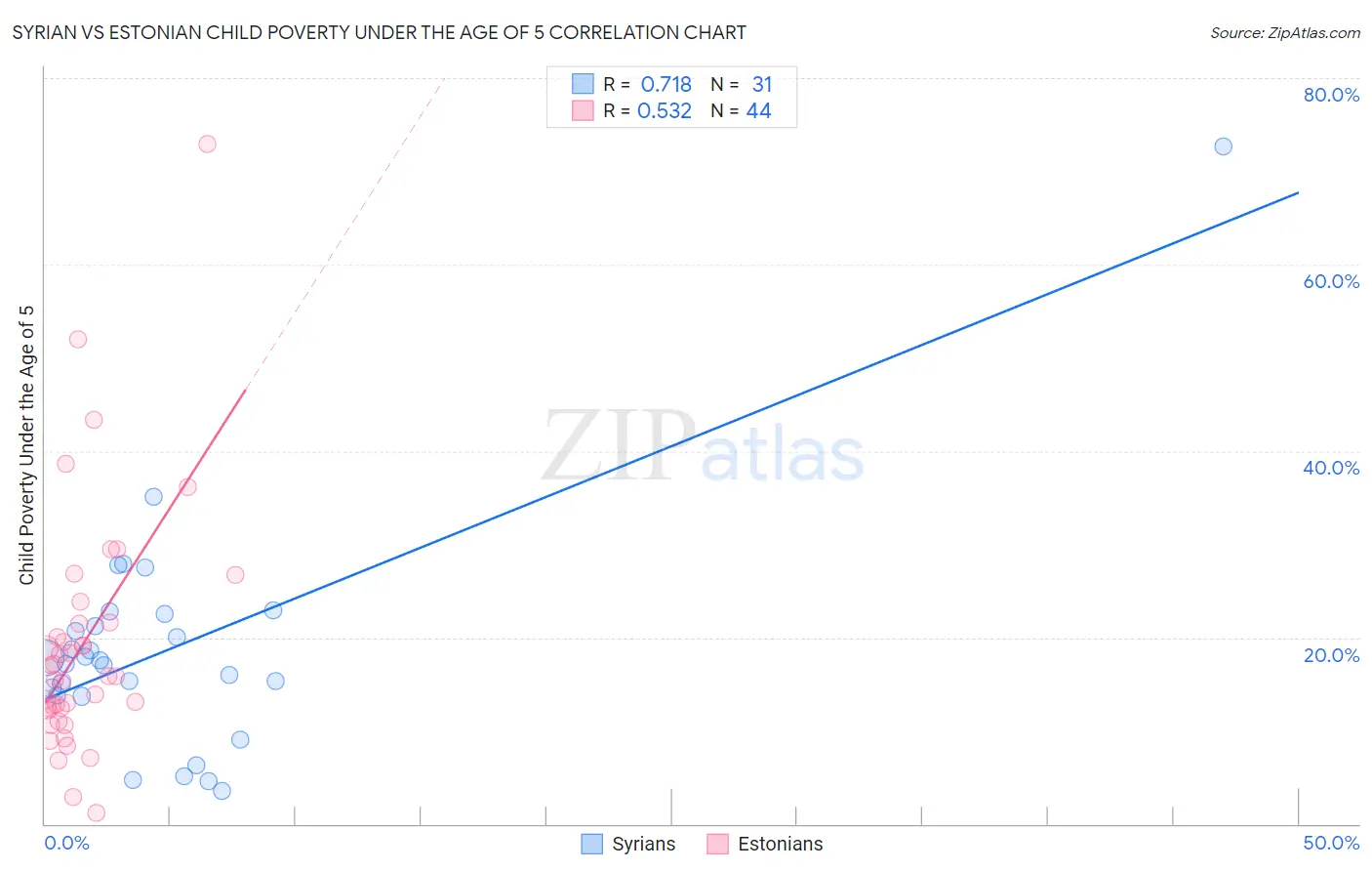 Syrian vs Estonian Child Poverty Under the Age of 5