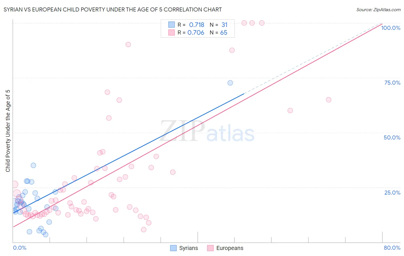 Syrian vs European Child Poverty Under the Age of 5