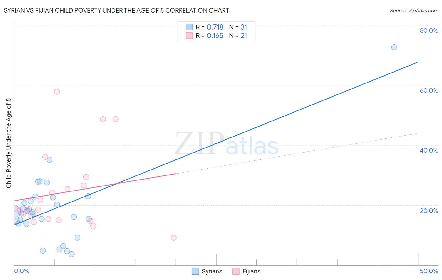 Syrian vs Fijian Child Poverty Under the Age of 5