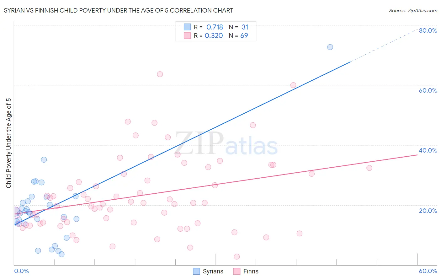 Syrian vs Finnish Child Poverty Under the Age of 5