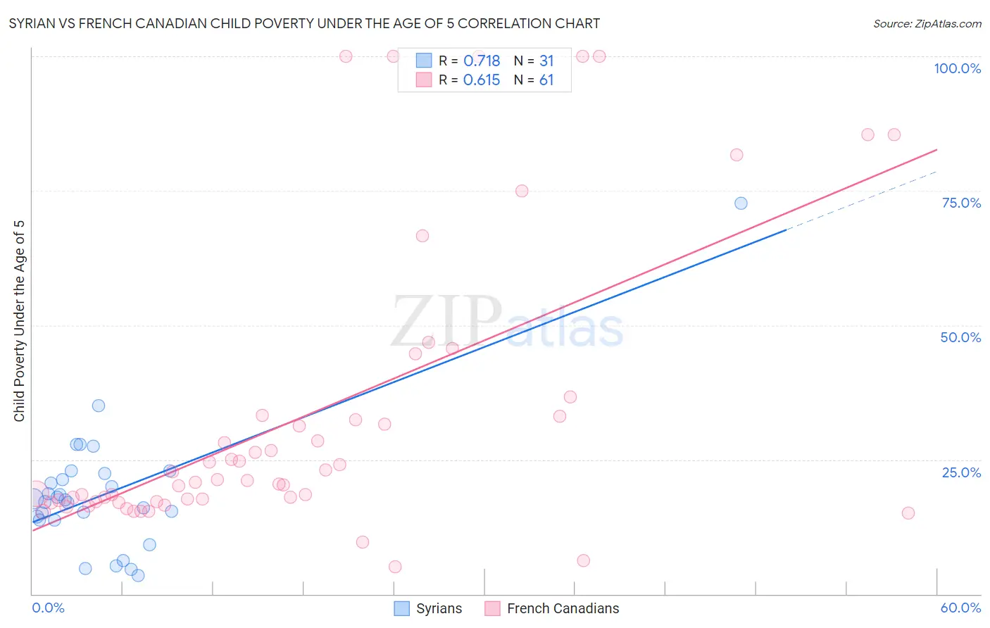 Syrian vs French Canadian Child Poverty Under the Age of 5