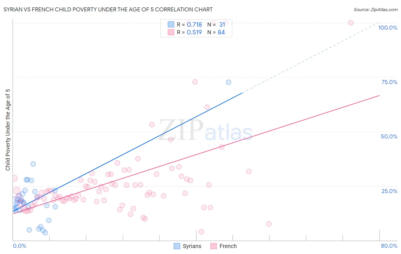 Syrian vs French Child Poverty Under the Age of 5