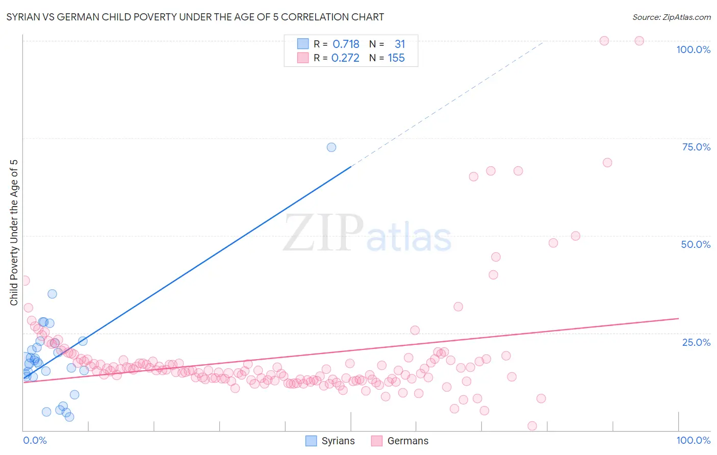 Syrian vs German Child Poverty Under the Age of 5