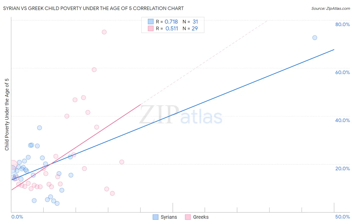 Syrian vs Greek Child Poverty Under the Age of 5