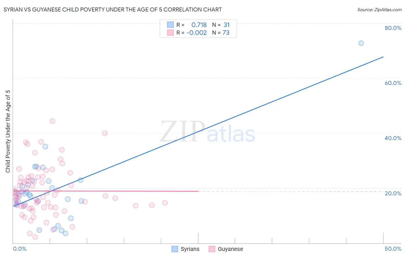 Syrian vs Guyanese Child Poverty Under the Age of 5