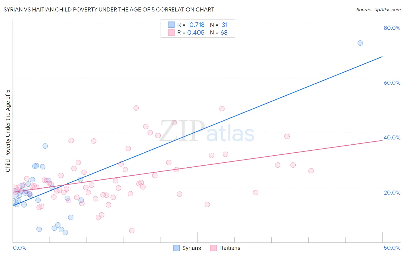 Syrian vs Haitian Child Poverty Under the Age of 5