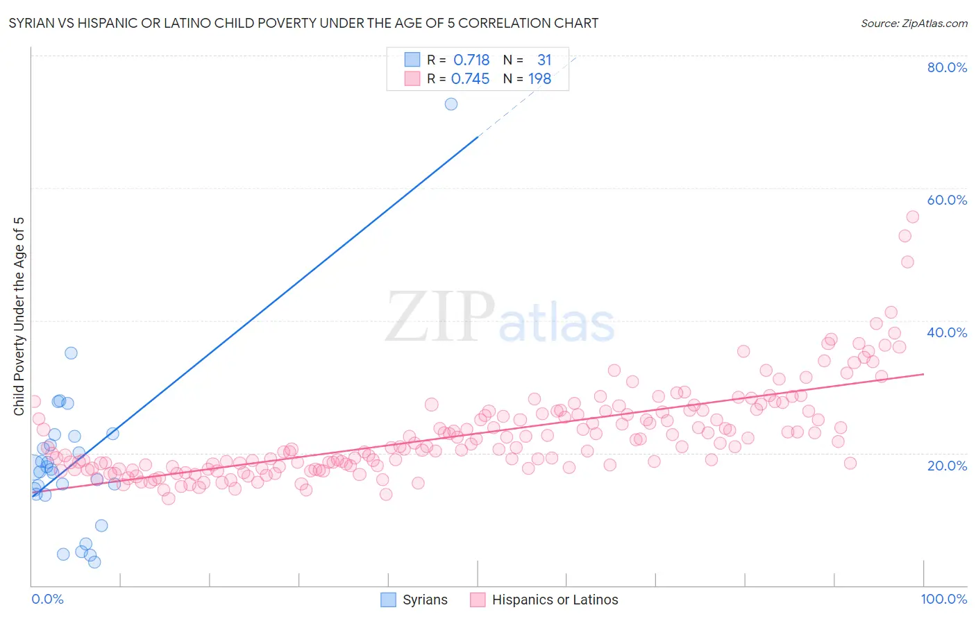 Syrian vs Hispanic or Latino Child Poverty Under the Age of 5