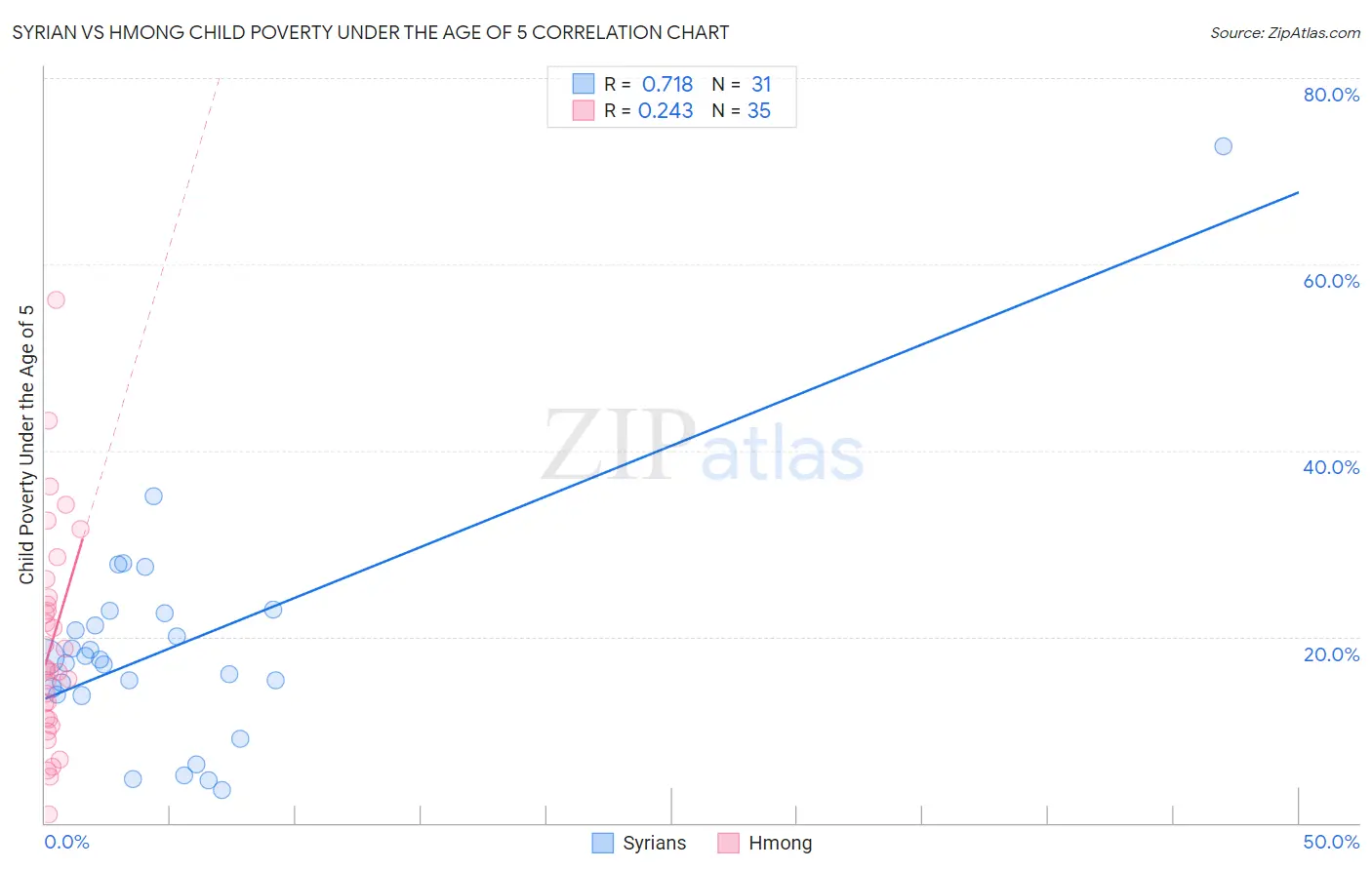 Syrian vs Hmong Child Poverty Under the Age of 5