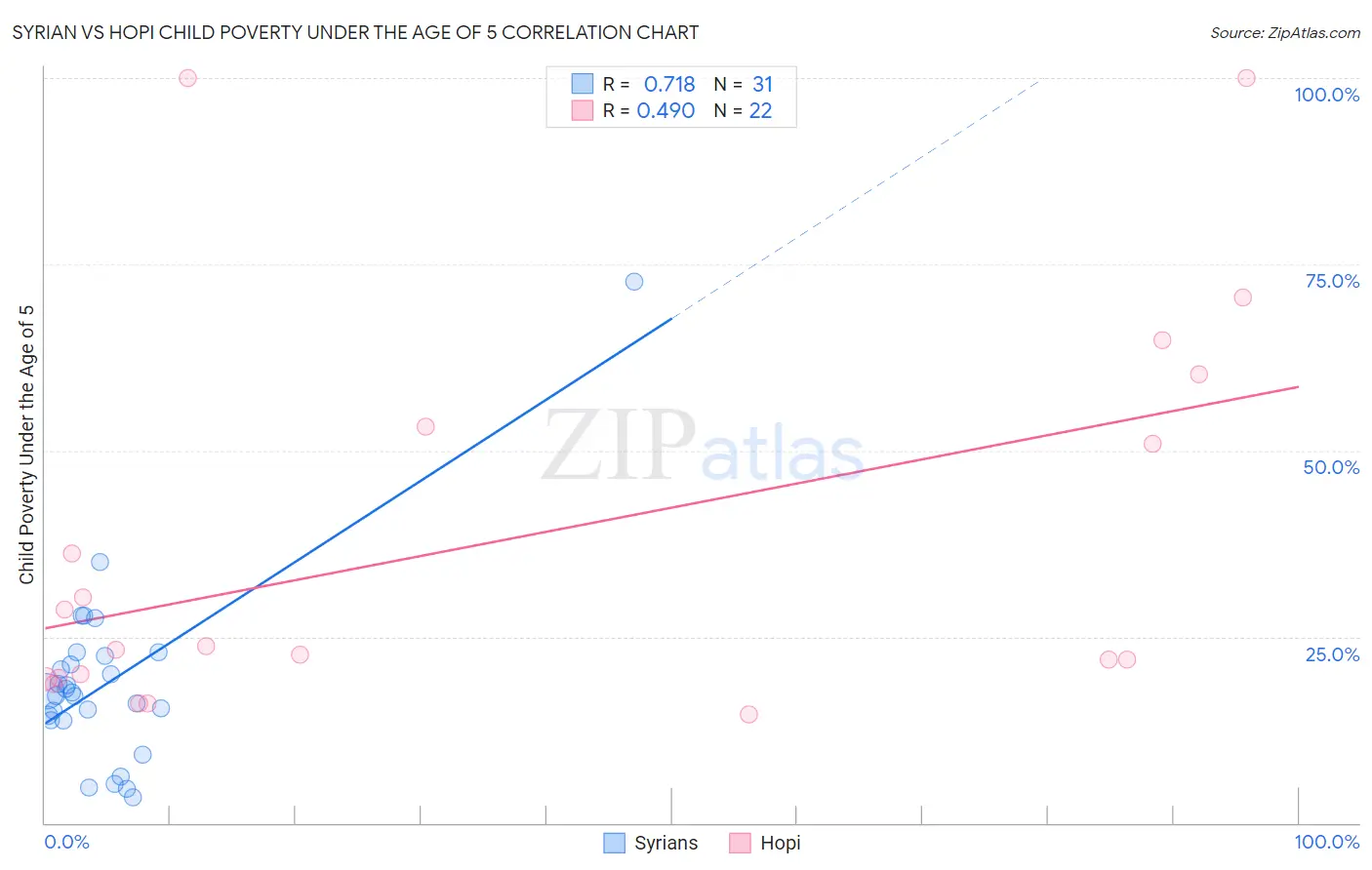 Syrian vs Hopi Child Poverty Under the Age of 5