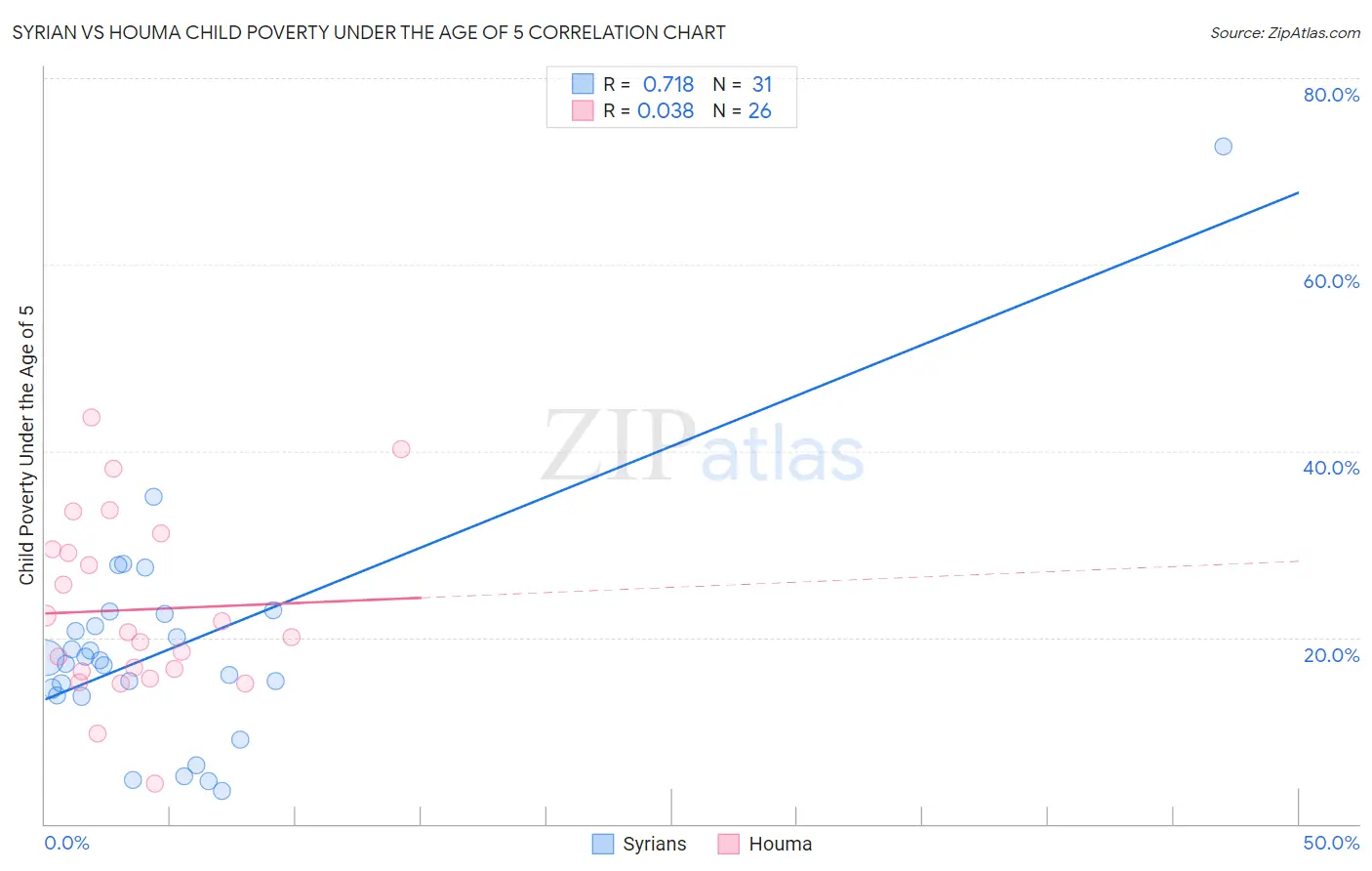 Syrian vs Houma Child Poverty Under the Age of 5