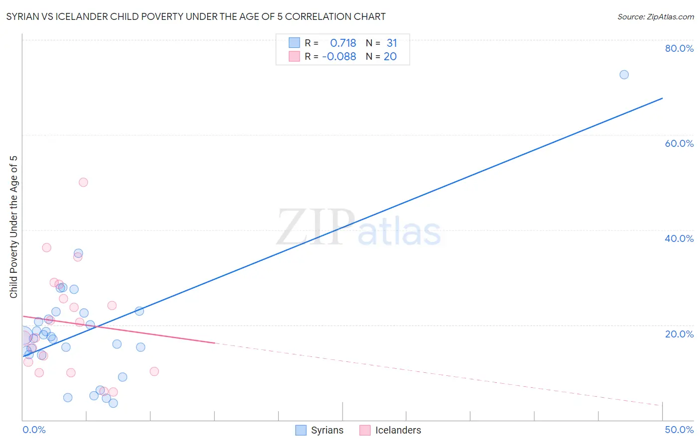 Syrian vs Icelander Child Poverty Under the Age of 5