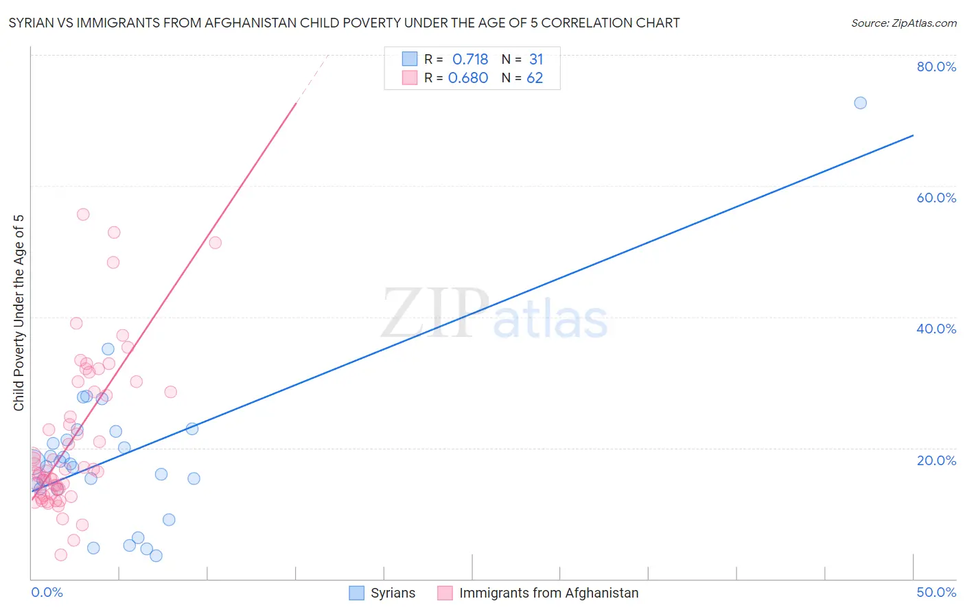 Syrian vs Immigrants from Afghanistan Child Poverty Under the Age of 5