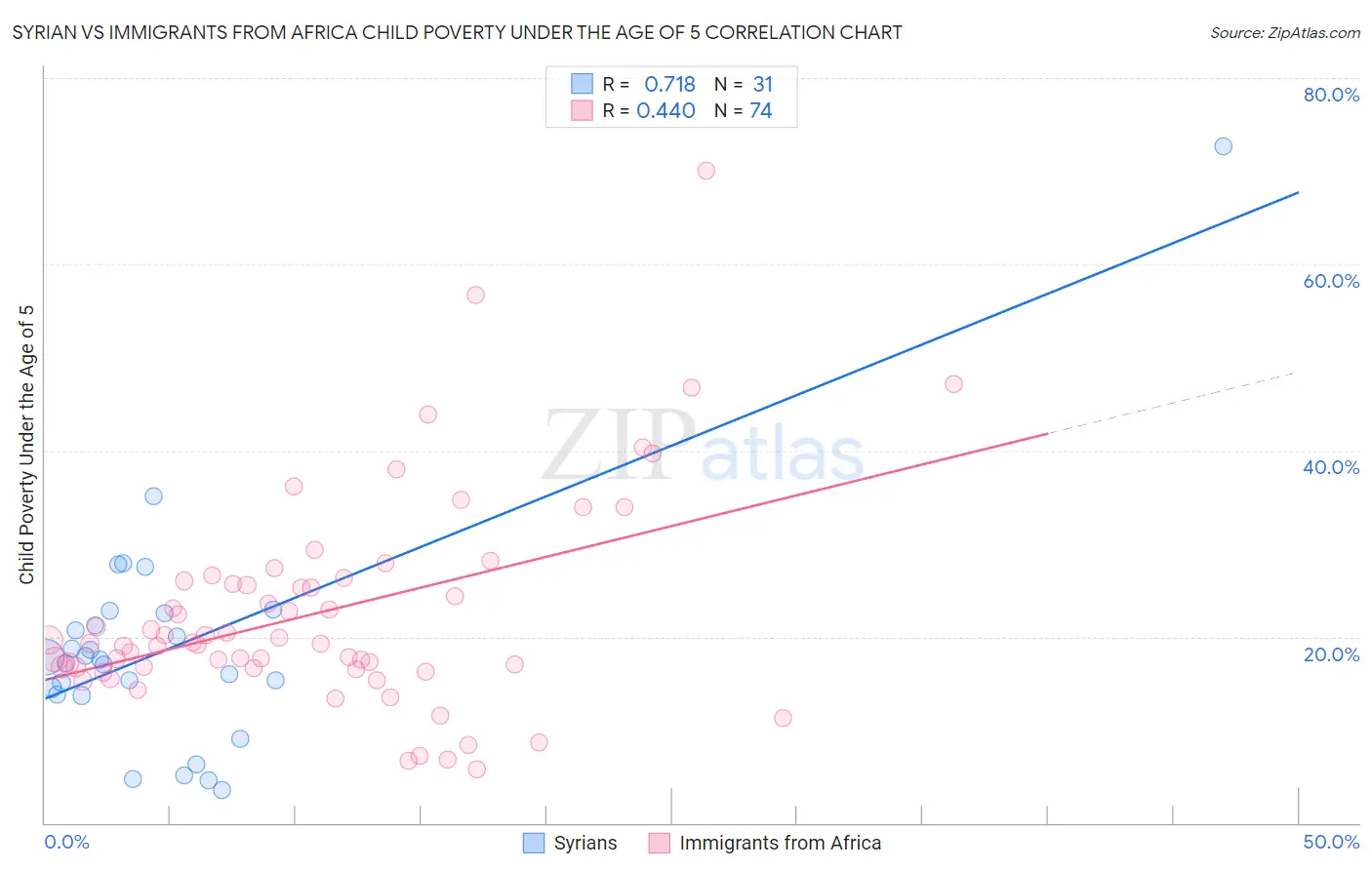 Syrian vs Immigrants from Africa Child Poverty Under the Age of 5