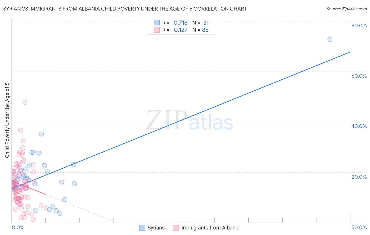 Syrian vs Immigrants from Albania Child Poverty Under the Age of 5