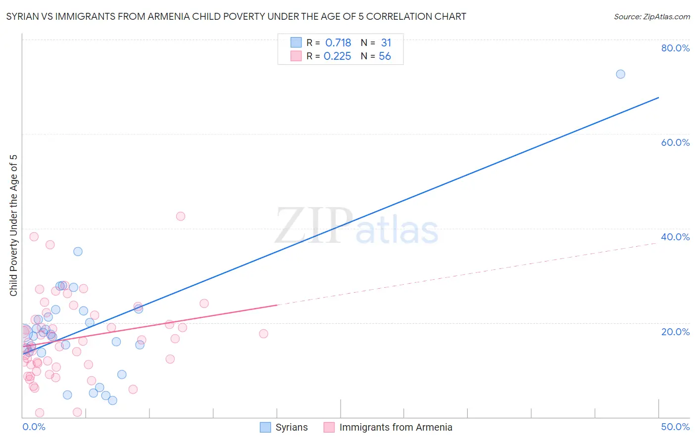 Syrian vs Immigrants from Armenia Child Poverty Under the Age of 5