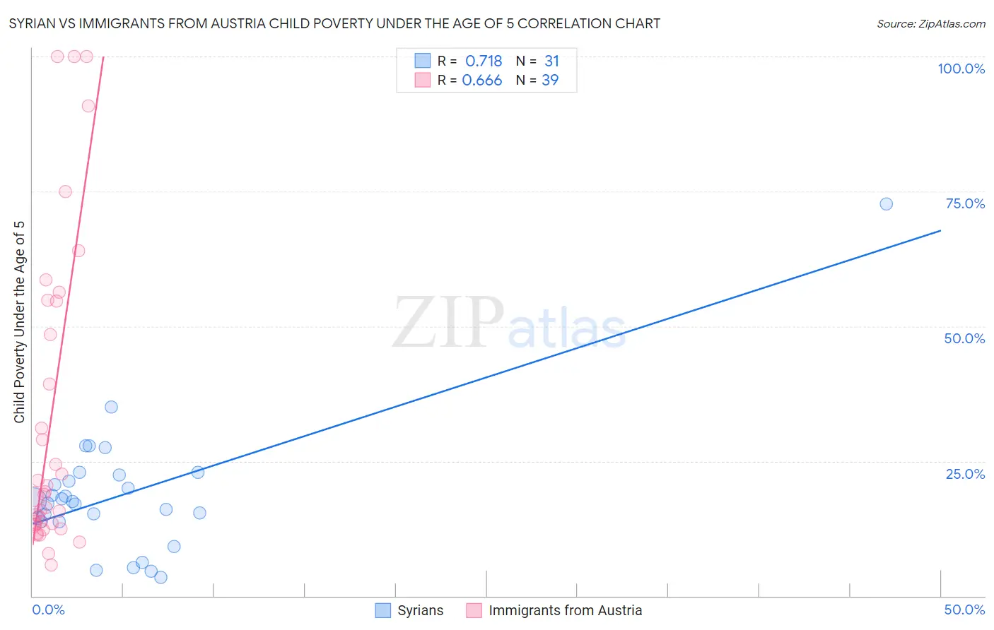 Syrian vs Immigrants from Austria Child Poverty Under the Age of 5