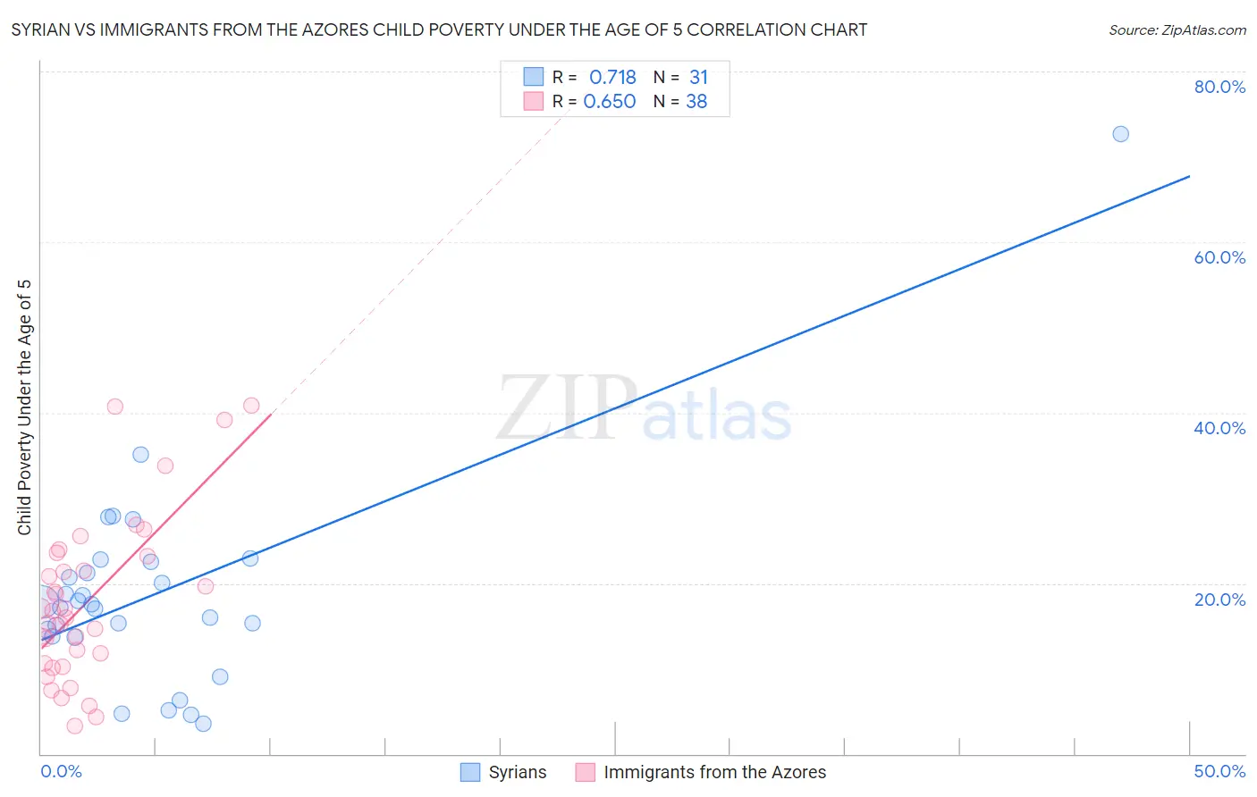 Syrian vs Immigrants from the Azores Child Poverty Under the Age of 5