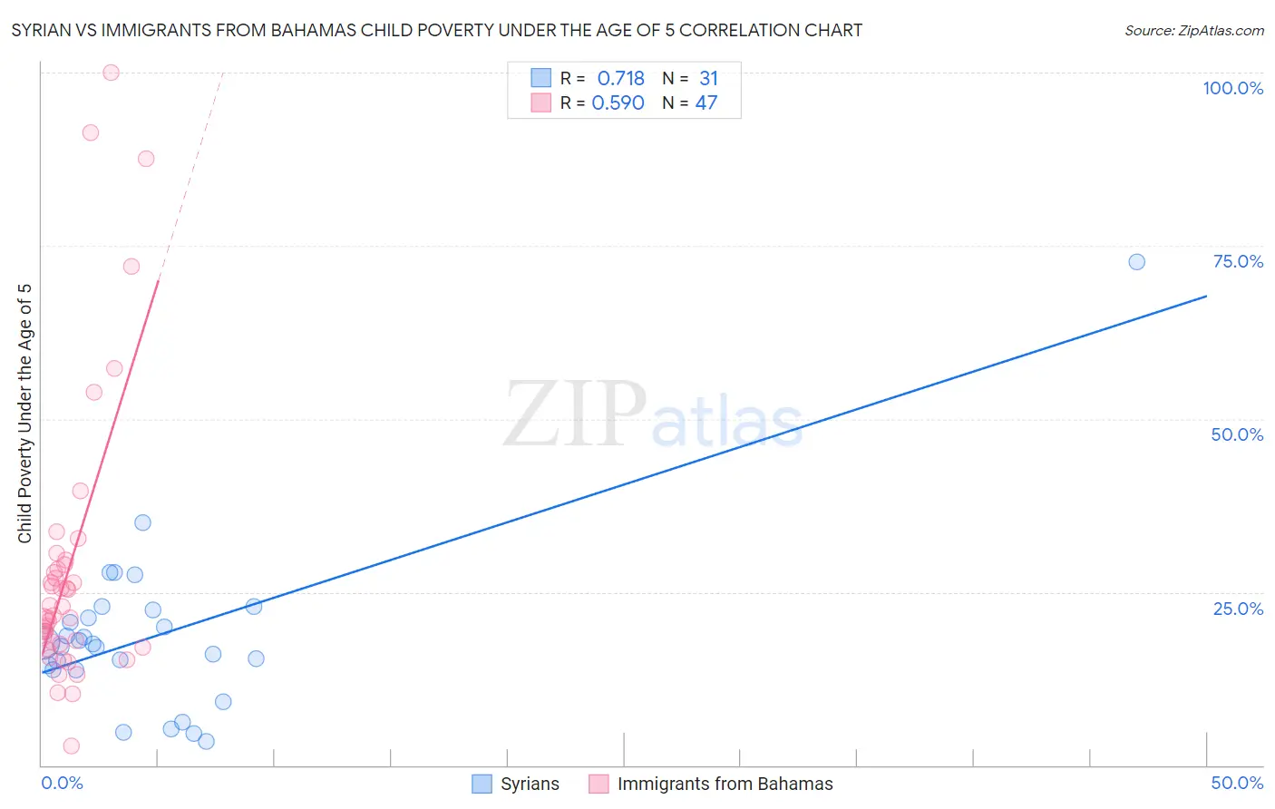 Syrian vs Immigrants from Bahamas Child Poverty Under the Age of 5