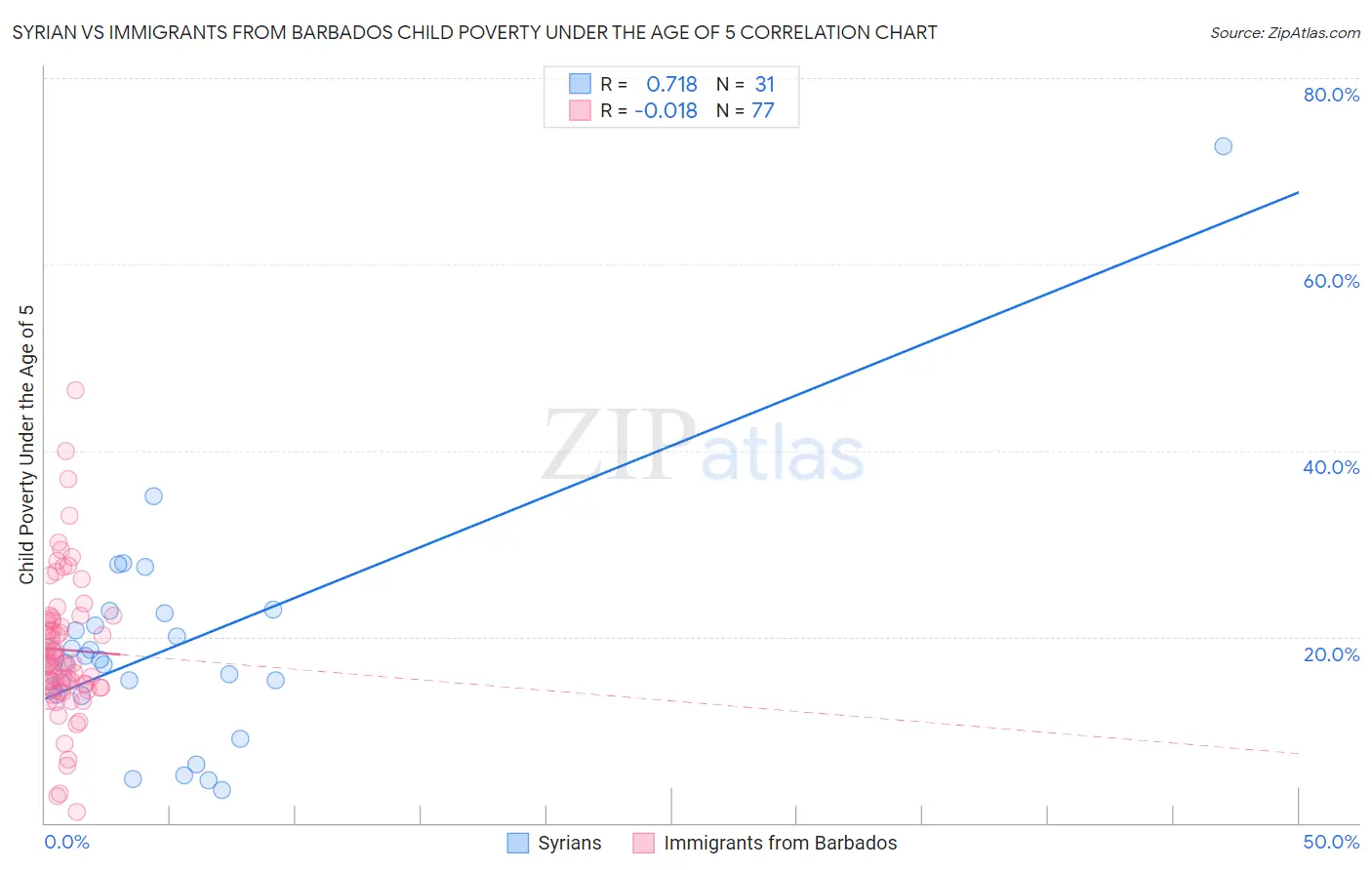 Syrian vs Immigrants from Barbados Child Poverty Under the Age of 5
