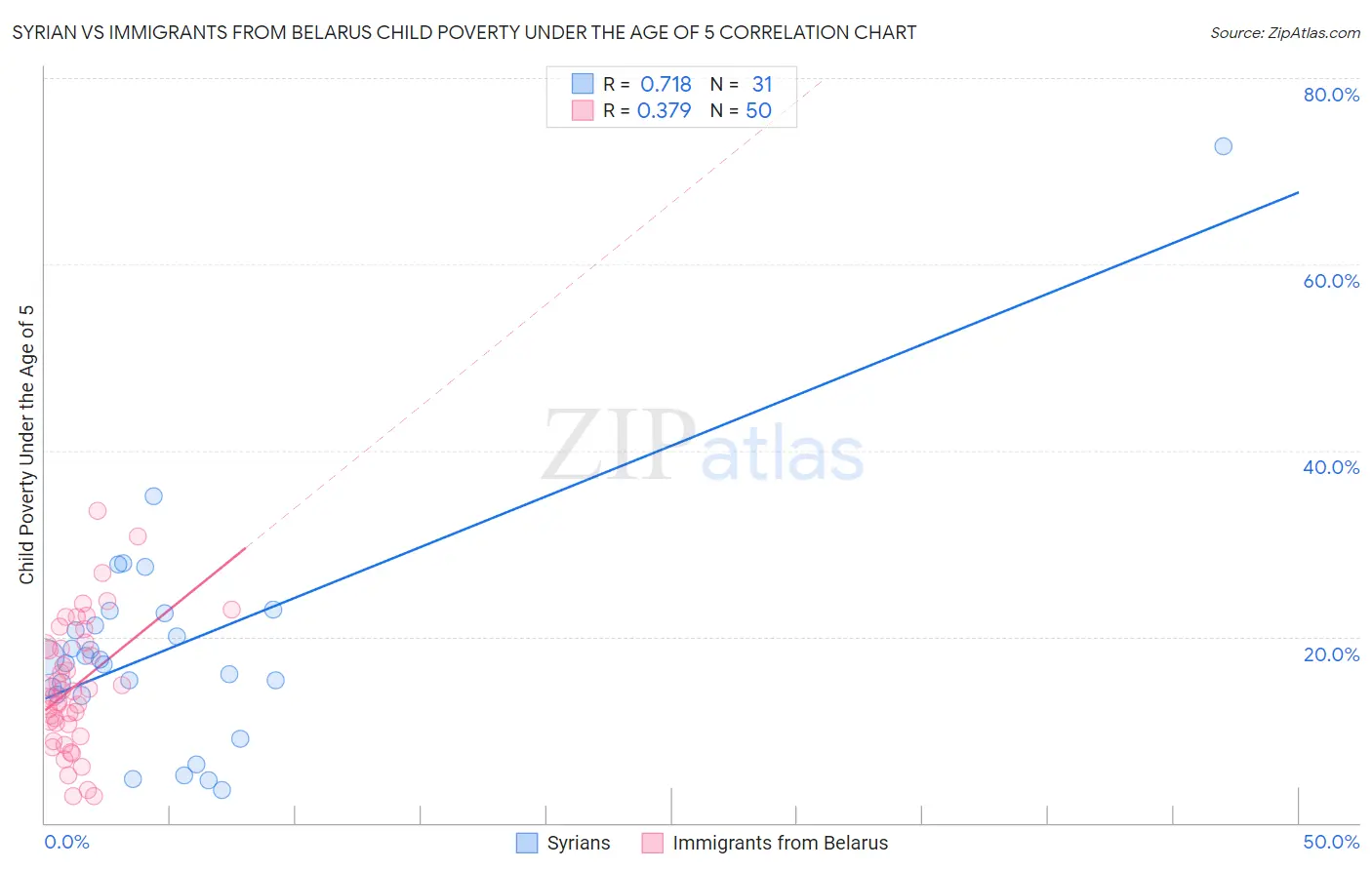 Syrian vs Immigrants from Belarus Child Poverty Under the Age of 5