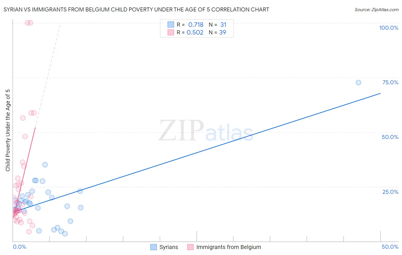 Syrian vs Immigrants from Belgium Child Poverty Under the Age of 5