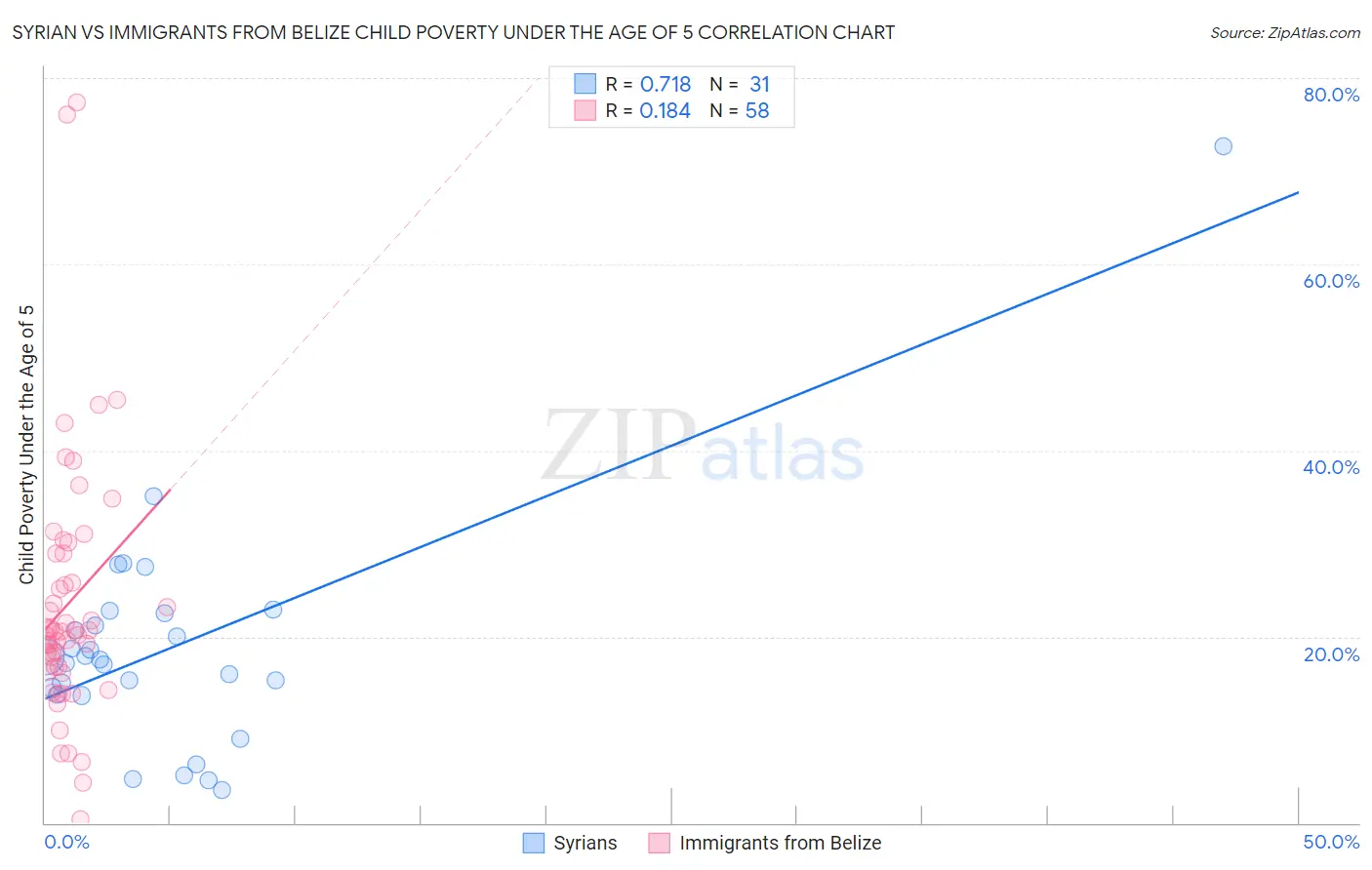 Syrian vs Immigrants from Belize Child Poverty Under the Age of 5