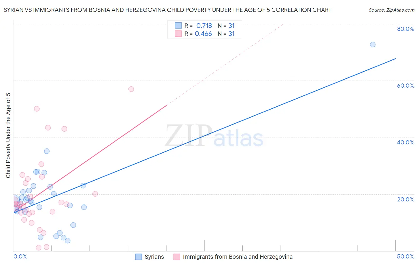 Syrian vs Immigrants from Bosnia and Herzegovina Child Poverty Under the Age of 5