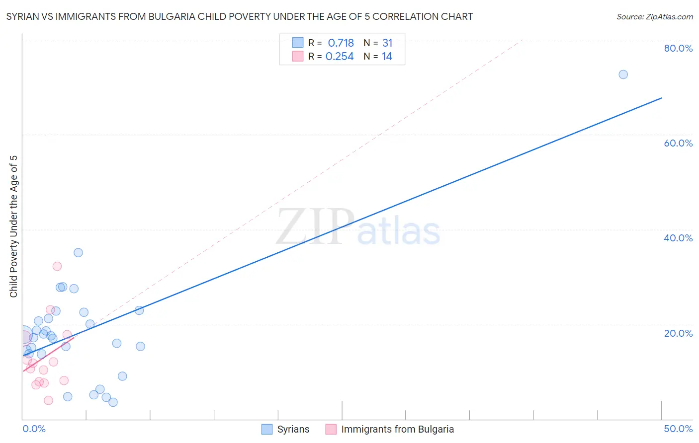 Syrian vs Immigrants from Bulgaria Child Poverty Under the Age of 5